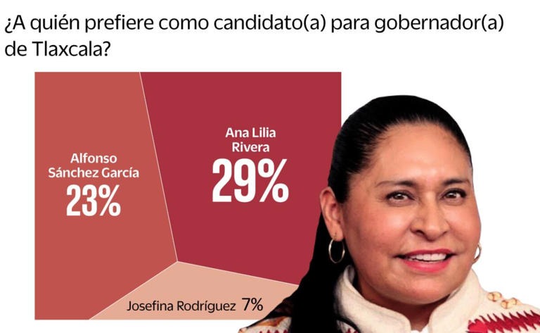 Ana Lilia Rivera lidera preferencias de Morena rumbo a la gubernatura de Tlaxcala: Enkoll-El Universal